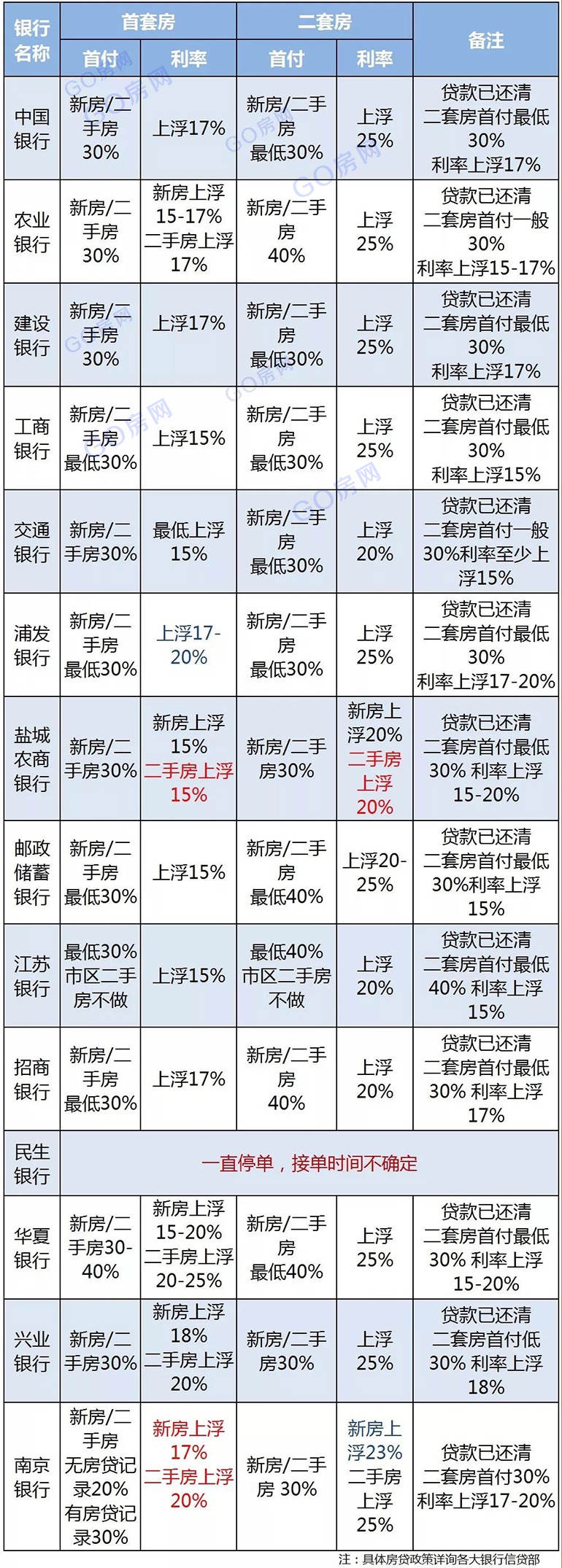 10月最新房贷政策调查：各大银行政策基本保持不变