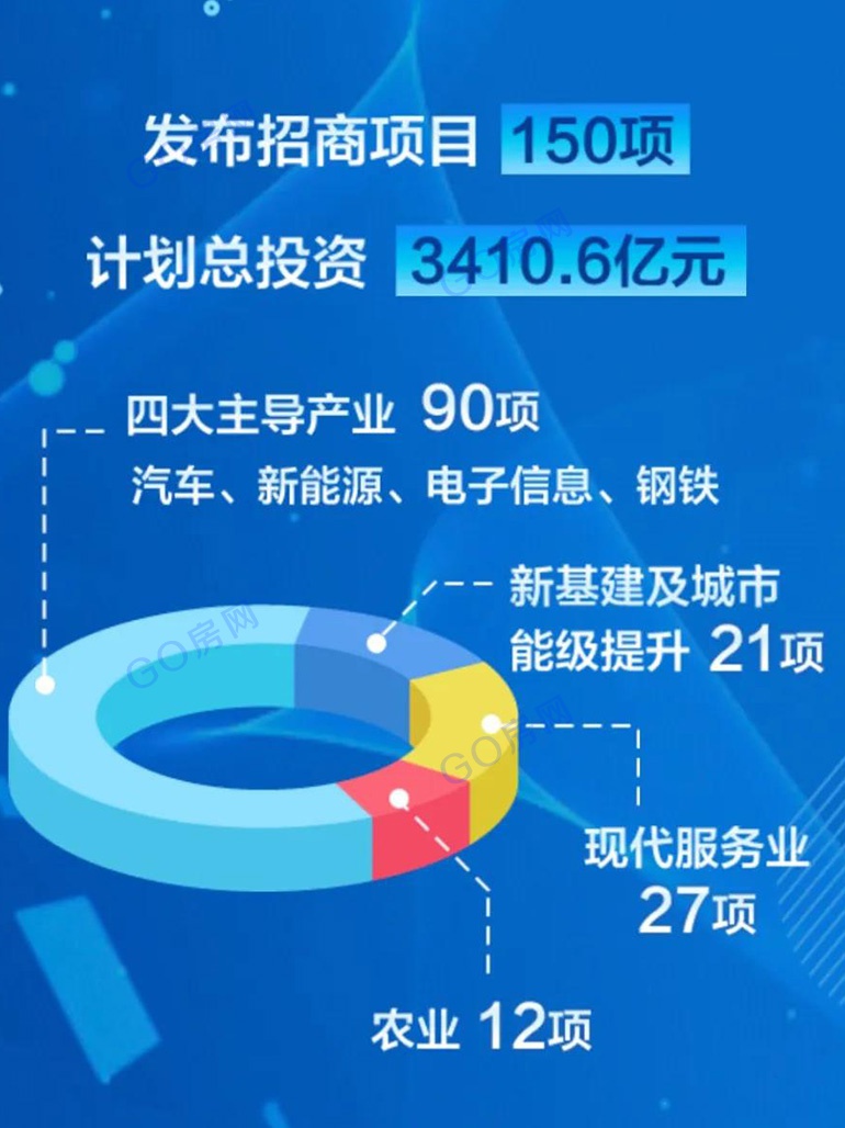 大手笔！政府重点招商 三大百亿级项目铸新城