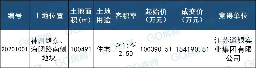 激战4小时 楼面价6137元/㎡ 城西南新地王诞生 未来房价将……